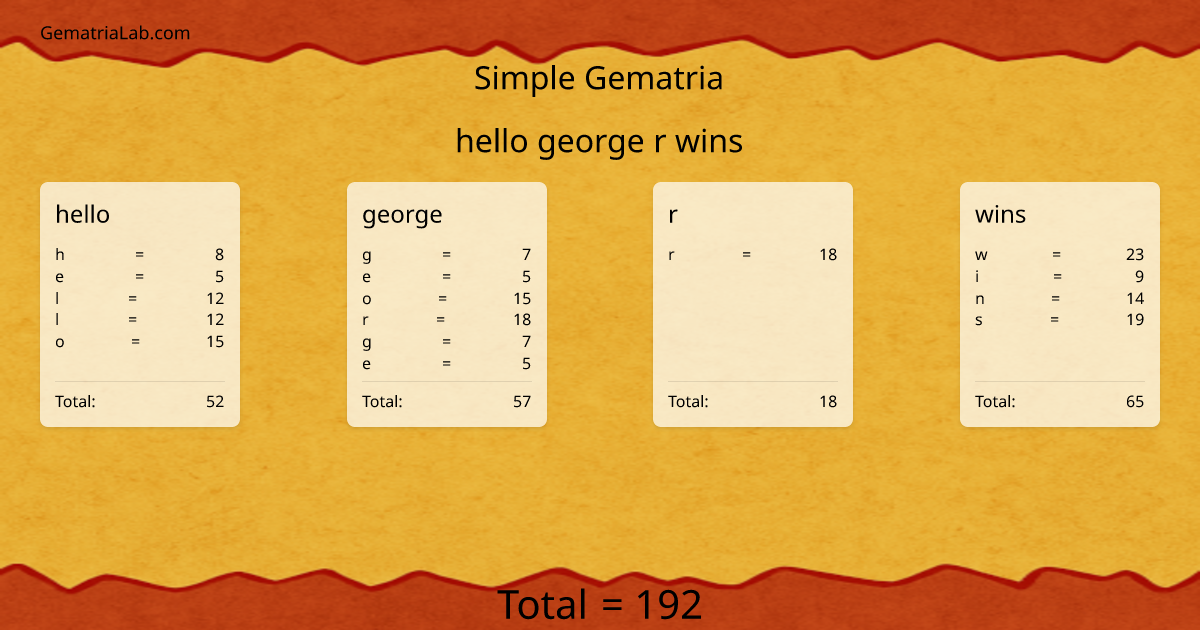 hello george r wins in simple Gematria